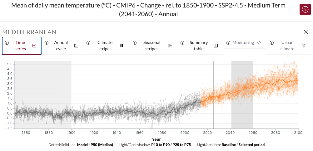 Projected mean temperature increase across the Mediterranean under SSP2-4.5 scenario showing 2-2.5°C rise by 2050.