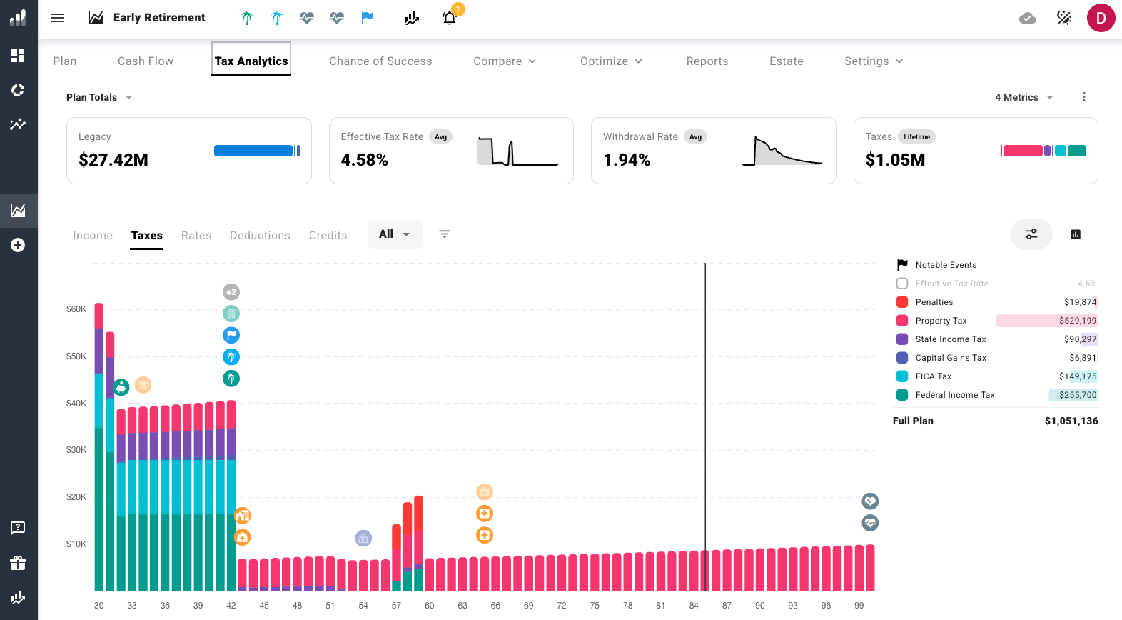 ProjectionLab tax picture after Roth conversion optimization showing eliminated RMDs and lifetime taxes reduced from 1.95 million to 1.05 million dollars.