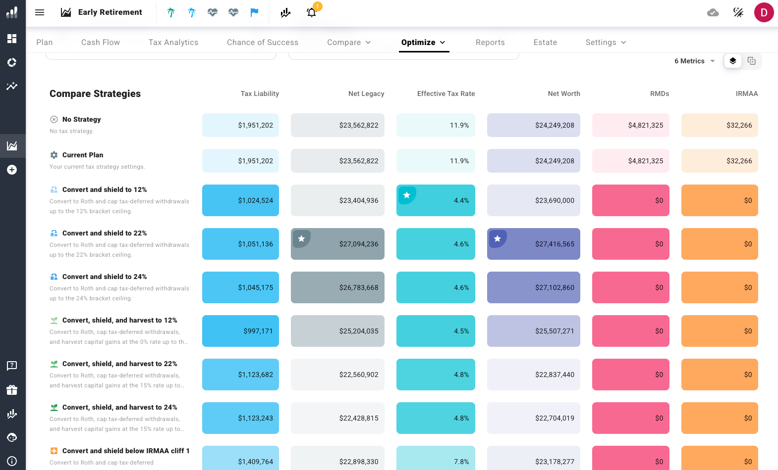 ProjectionLab tax strategy comparison table showing all optimization approaches side by side with tax liability, net legacy, effective tax rate, net worth, and RMDs for each.
