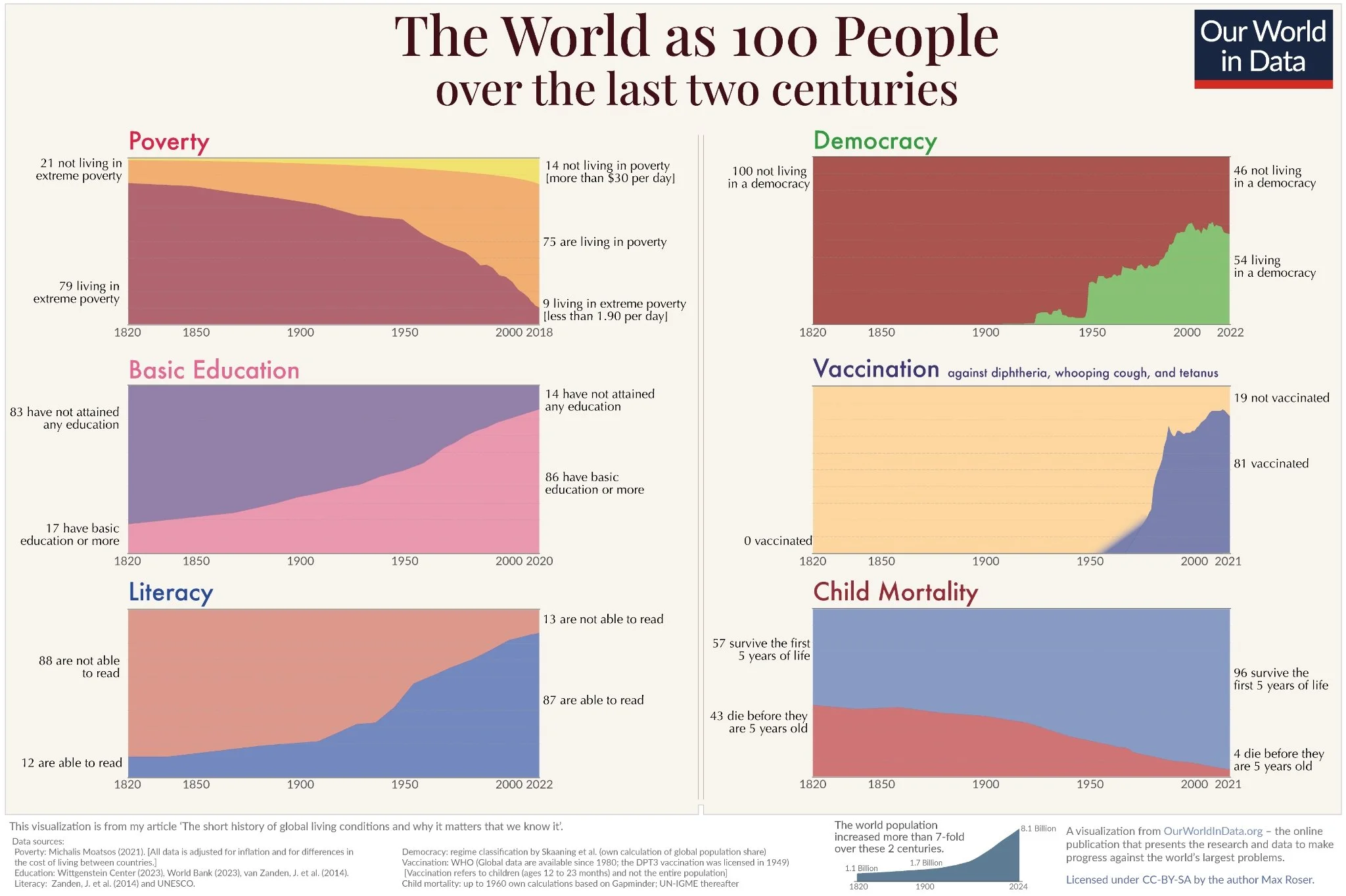 Data visualization showing global progress in poverty reduction, education, literacy, vaccination, and child mortality over two centuries.