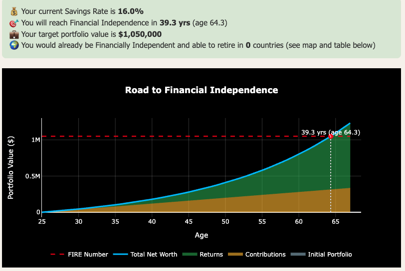 FI calculator screenshot: impact of taxes on unrealized gains in the Netherlands under our case study