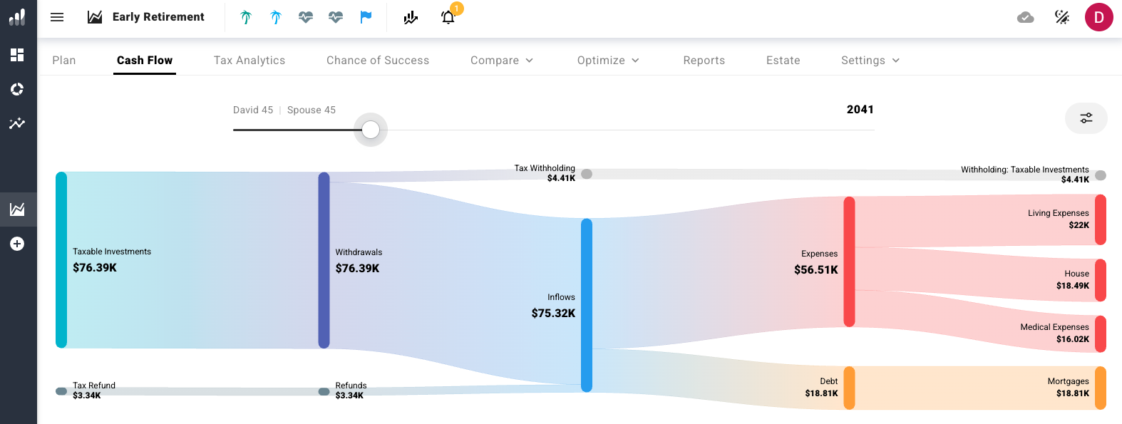 ProjectionLab Sankey cash flow diagram at age 45 showing 75K in withdrawals flowing to living expenses, mortgage, medical costs, and house payments.