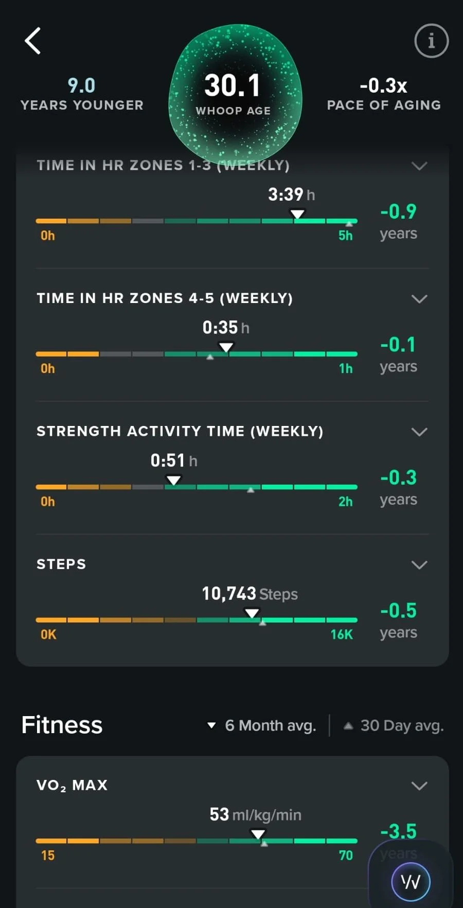 Screenshot of a WHOOP app showing a biological age of about 30 for a user who is 39 chronologically, illustrating the gap between biological and chronological age.