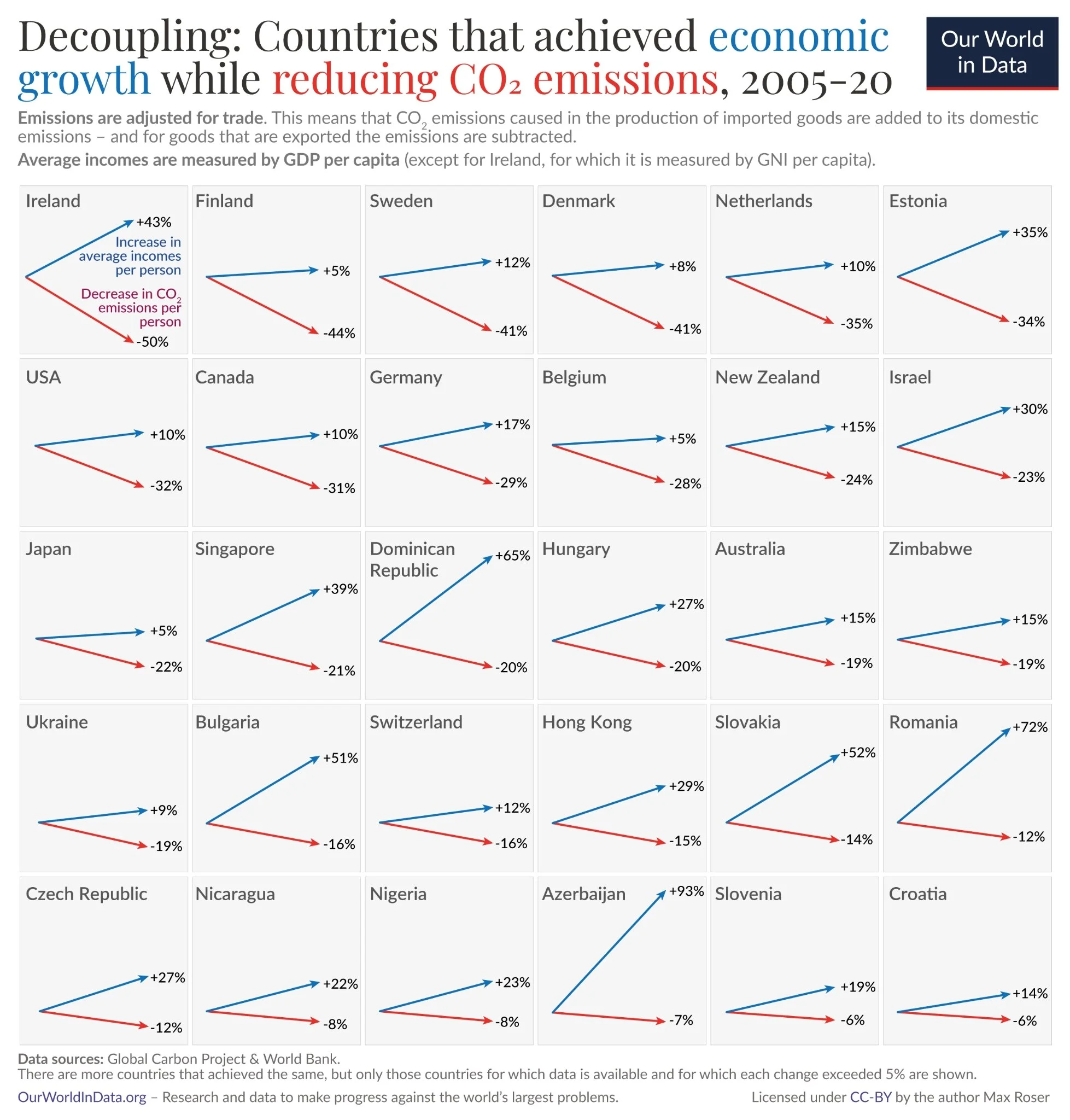 Examples of countries achieving economic growth while reducing CO₂ emissions, illustrating climate decoupling.