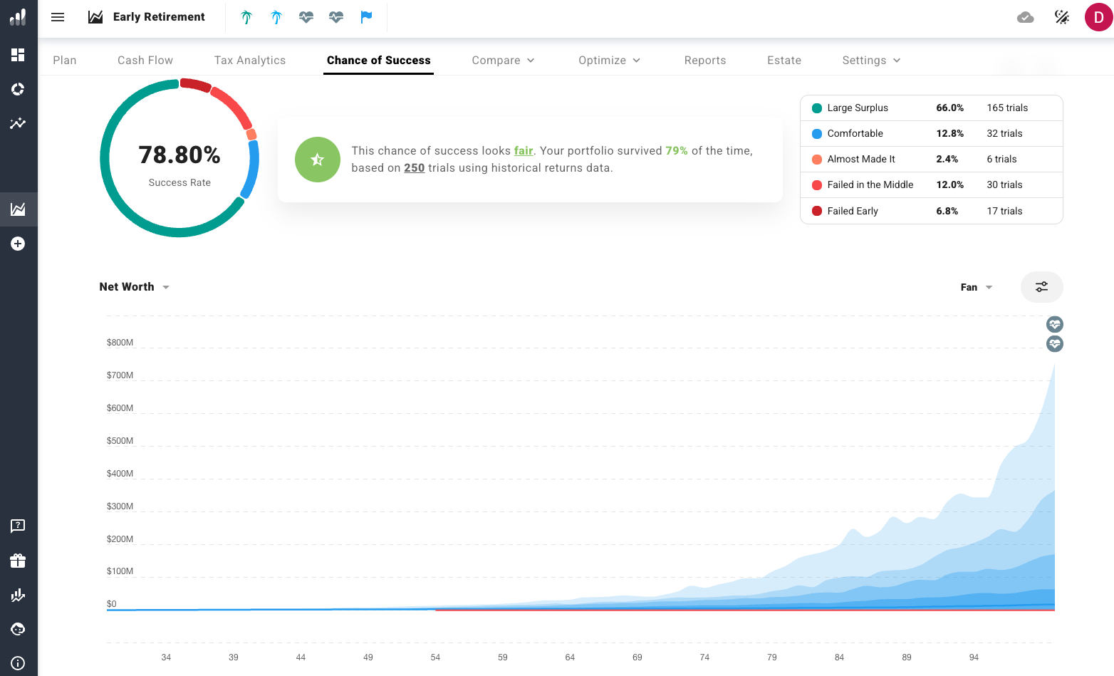 ProjectionLab chance of success screen showing 78.8 percent survival rate with fan chart of 250 historical portfolio trajectories and outcome distribution.