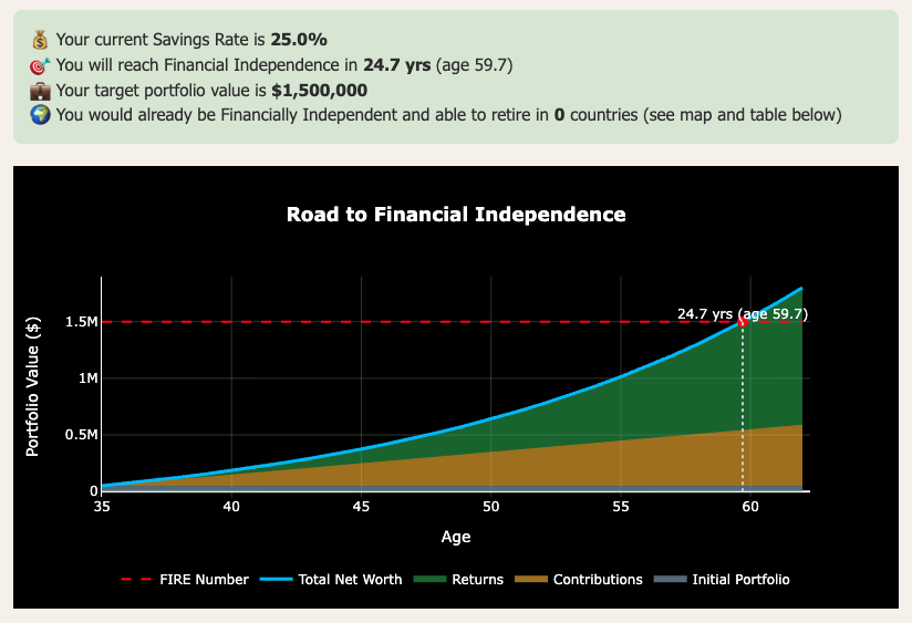 FI Calculator screenshot showing household reaching financial independence in 24.7 years at 25% savings rate — nearly 12 years earlier than at 10% savings rate.