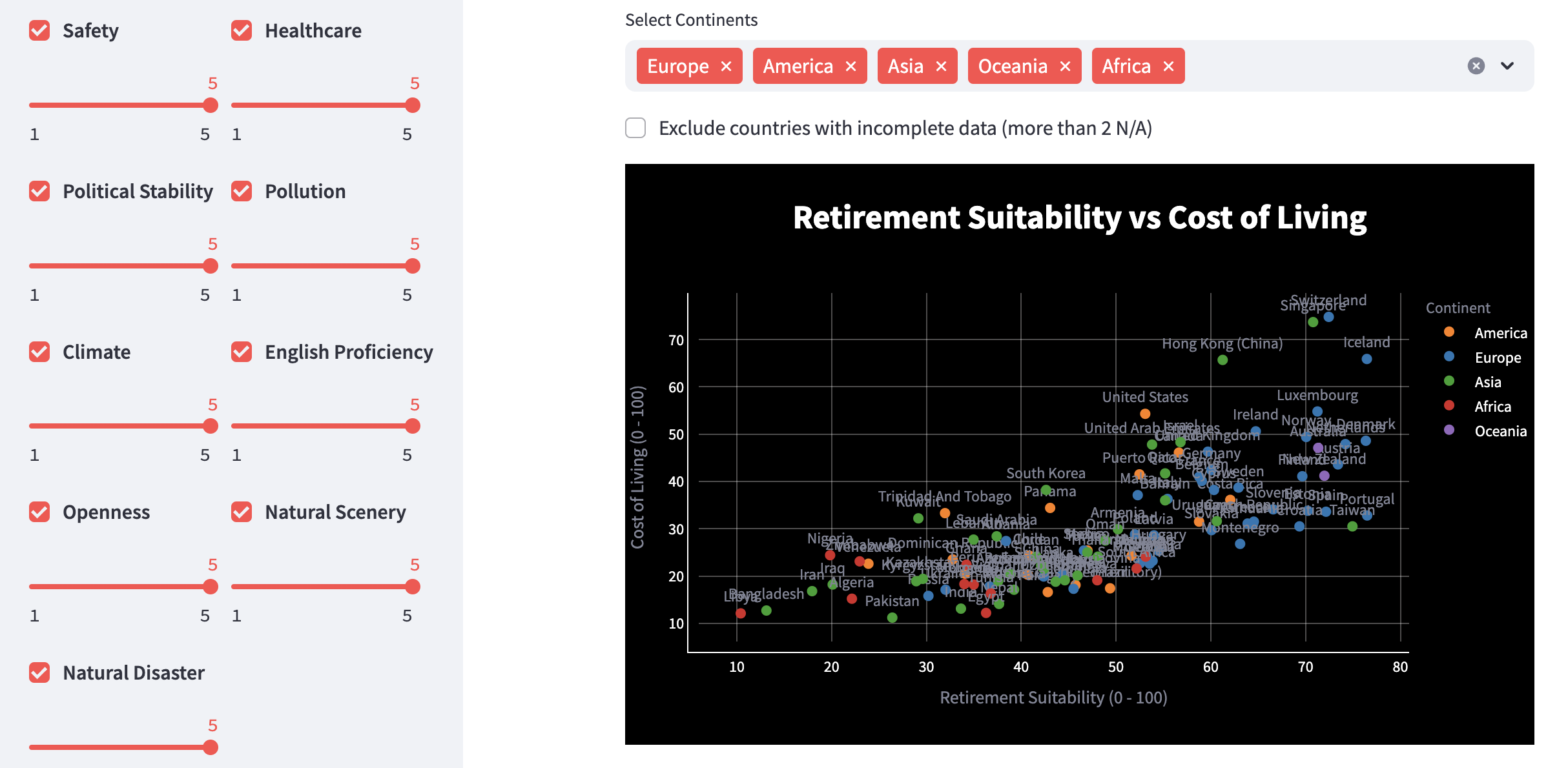 Retirement relocation tool interface comparing countries across cost of living safety healthcare climate and other retirement factors.