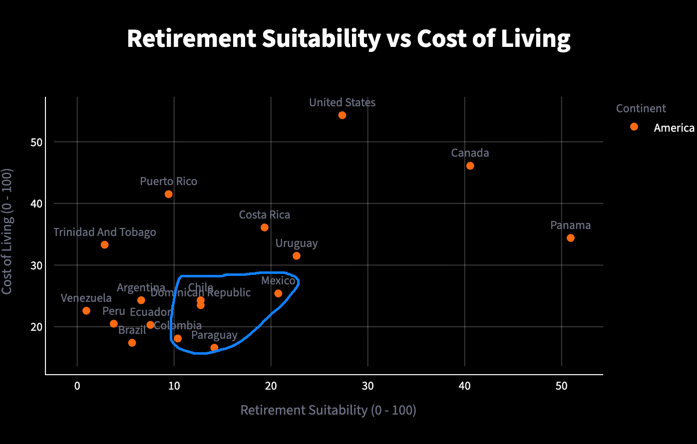 Retirement Relocation Tool chart showing cost of living vs safety for Latin America – Mexico, Paraguay, Chile, Dominican Republic, and Colombia ranking highest.