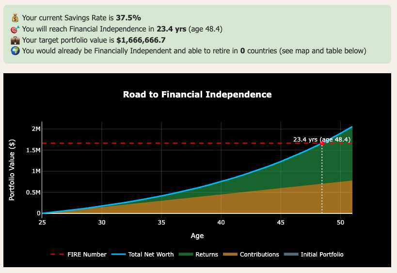 FI calculator output showing early retirement timeline using a 3 percent safe withdrawal rate.