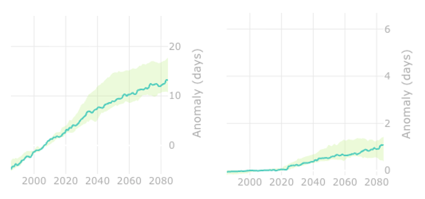 Chart comparing increase in hot summer days by 2050 between Andalucía and Asturias, highlighting regional climate contrasts in Spain.