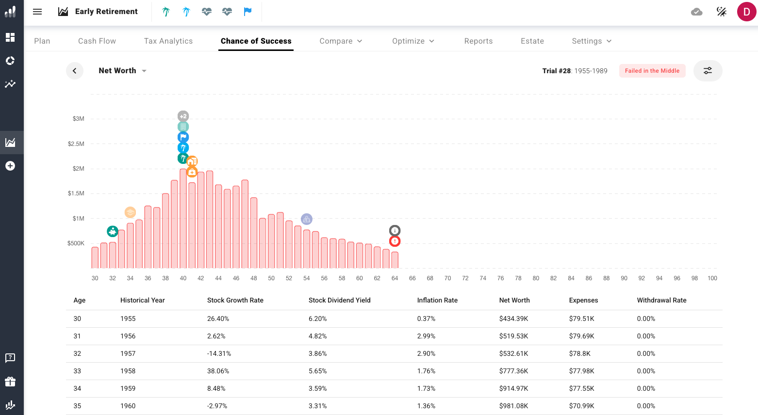 ProjectionLab failed trial detail showing 1955-1989 historical sequence where portfolio depletes by age 64 with year-by-year returns and withdrawal rates.
