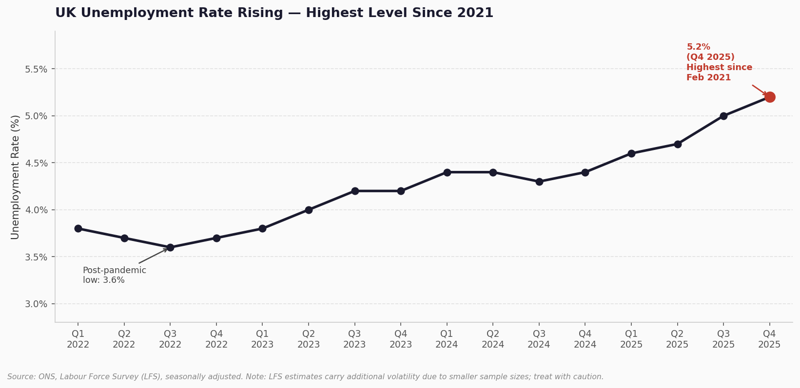 UK unemployment rate rising from post-pandemic low to 5.2% in Q4 2025, ONS Labour Force Survey data.