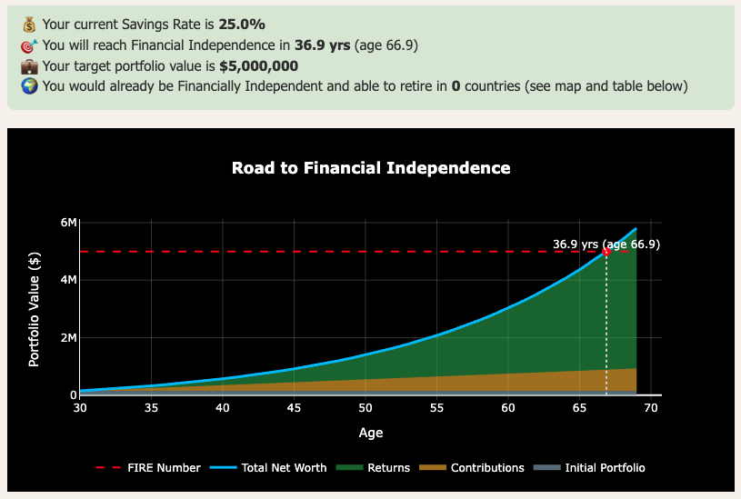 Screenshots from Financial Independence Calculator showing retirement portfolio targets and timelines based on different spending scenarios.