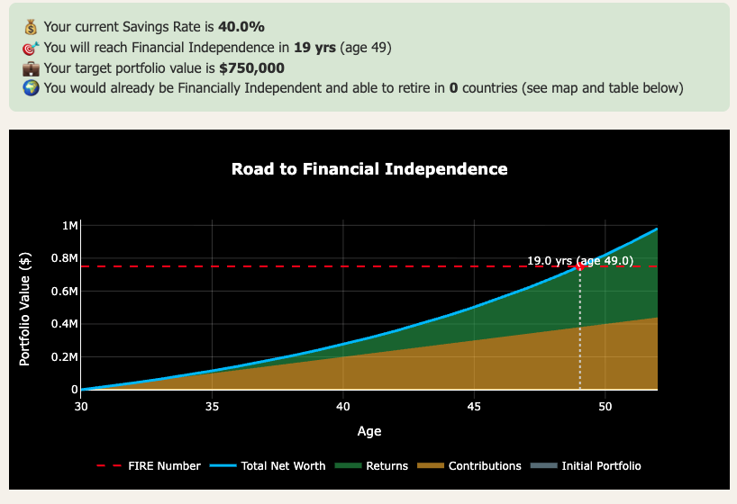 Financial Independence calculator showing baseline timeline to FI of about 19 years with $50,000 spending and 40 percent savings rate.