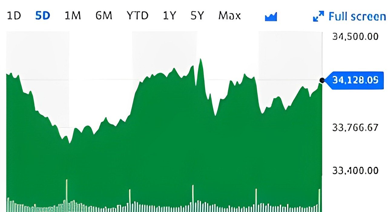 Market Recap (2/12/23)