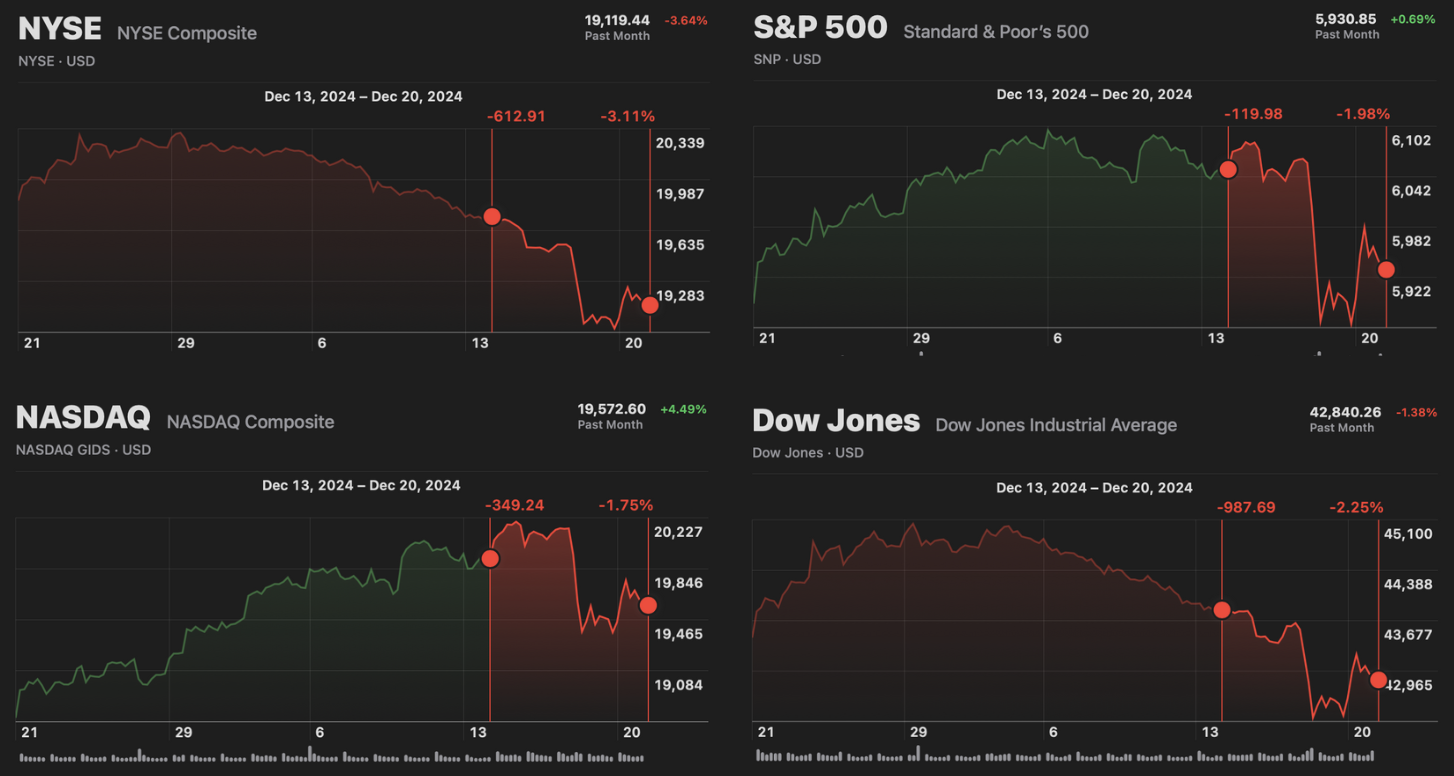 Market Recap (12/22/24)
