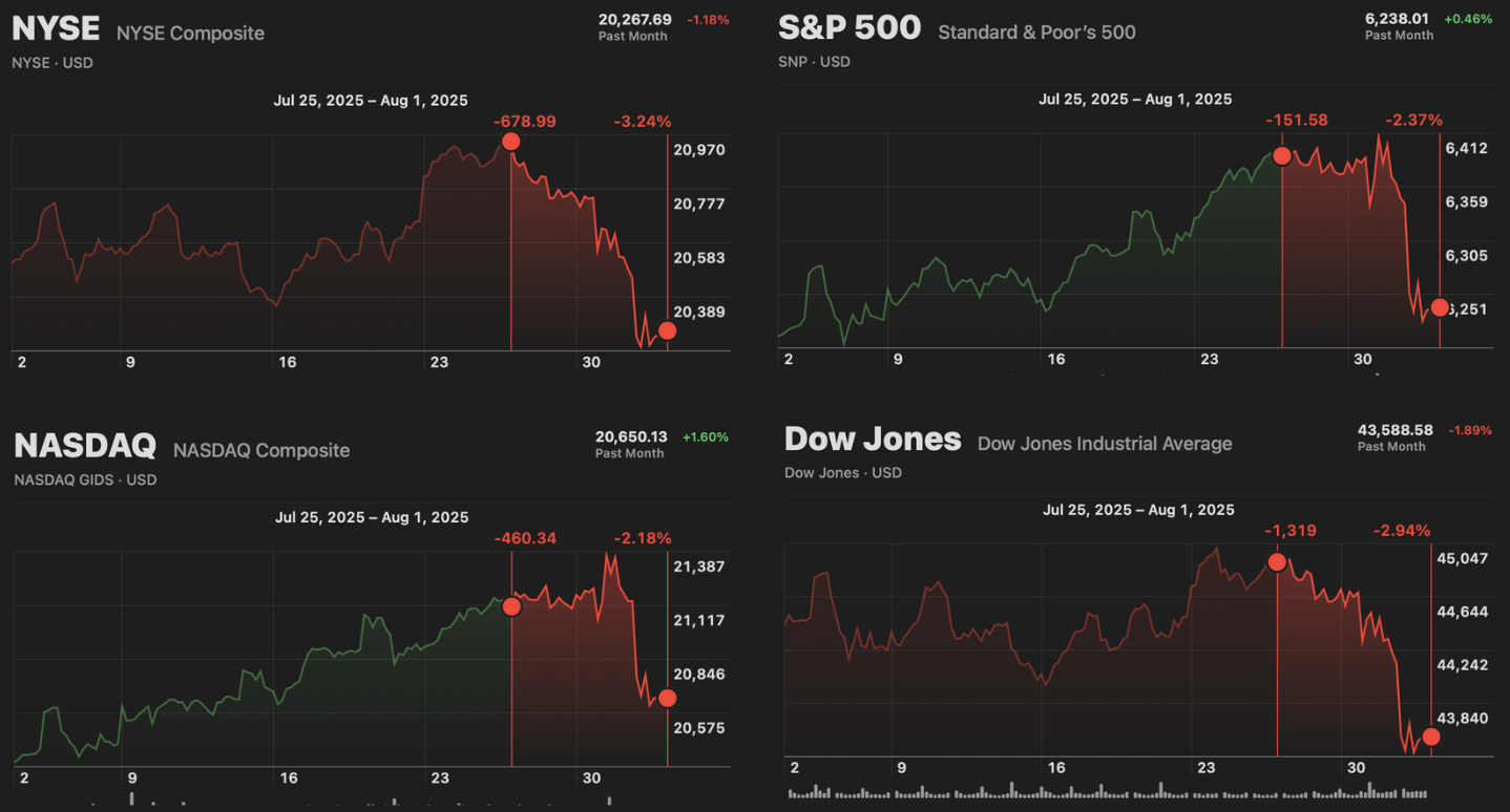 Market Recap (8/3/25)