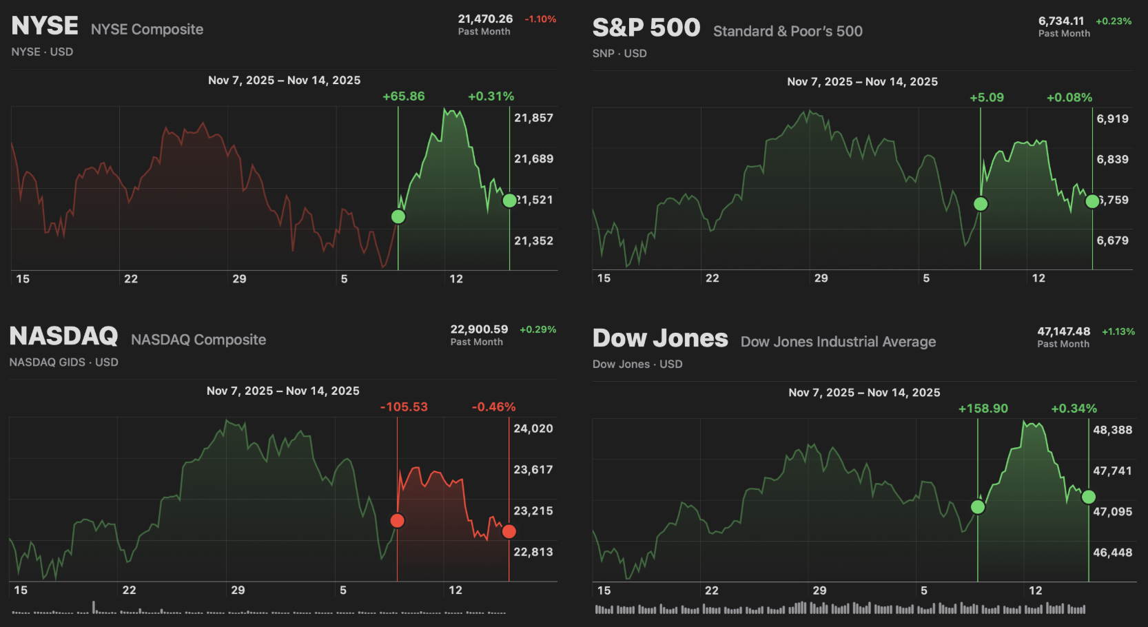 Market Recap (11/23/25)