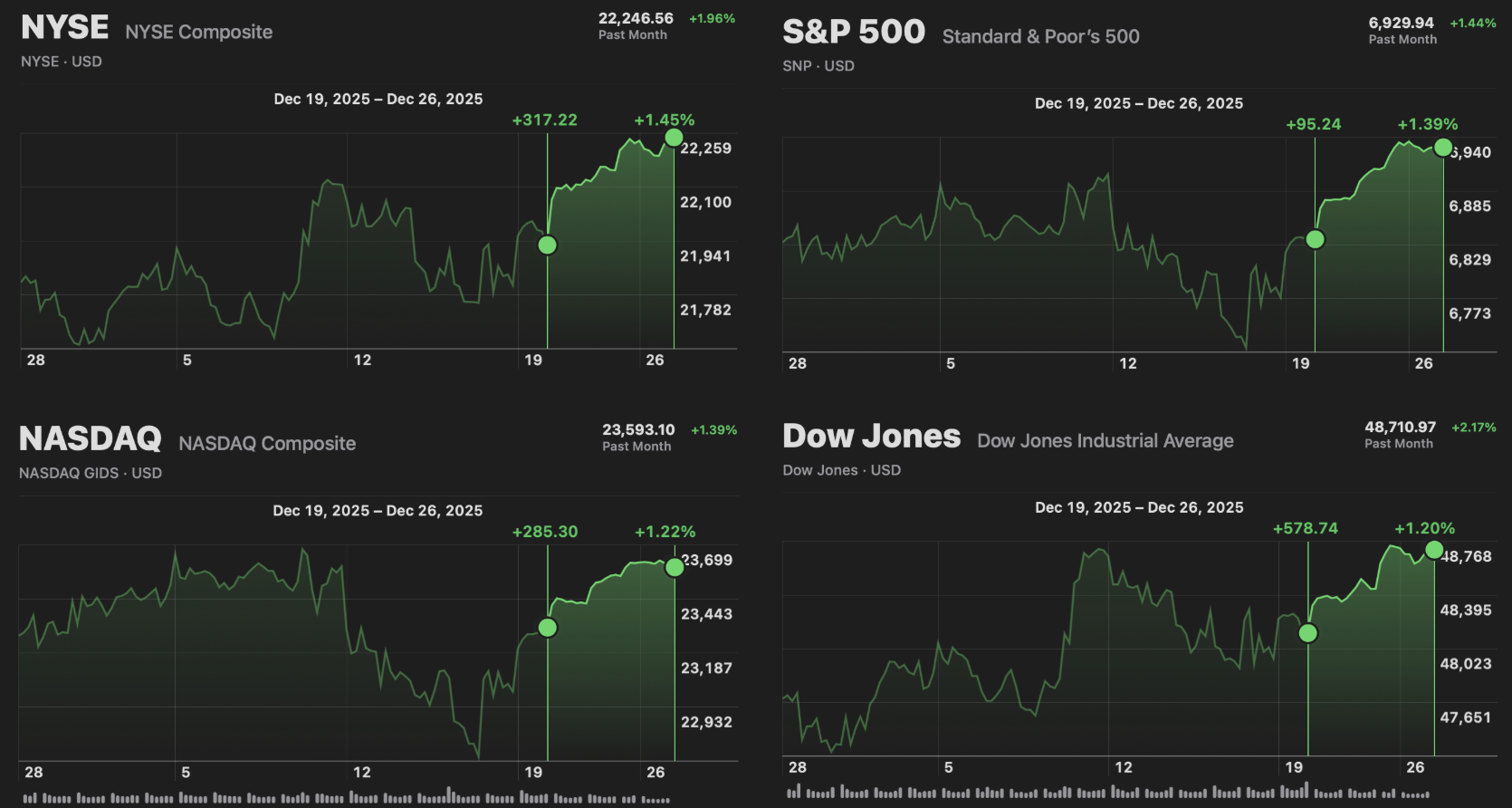 Market Recap (12/28/25)