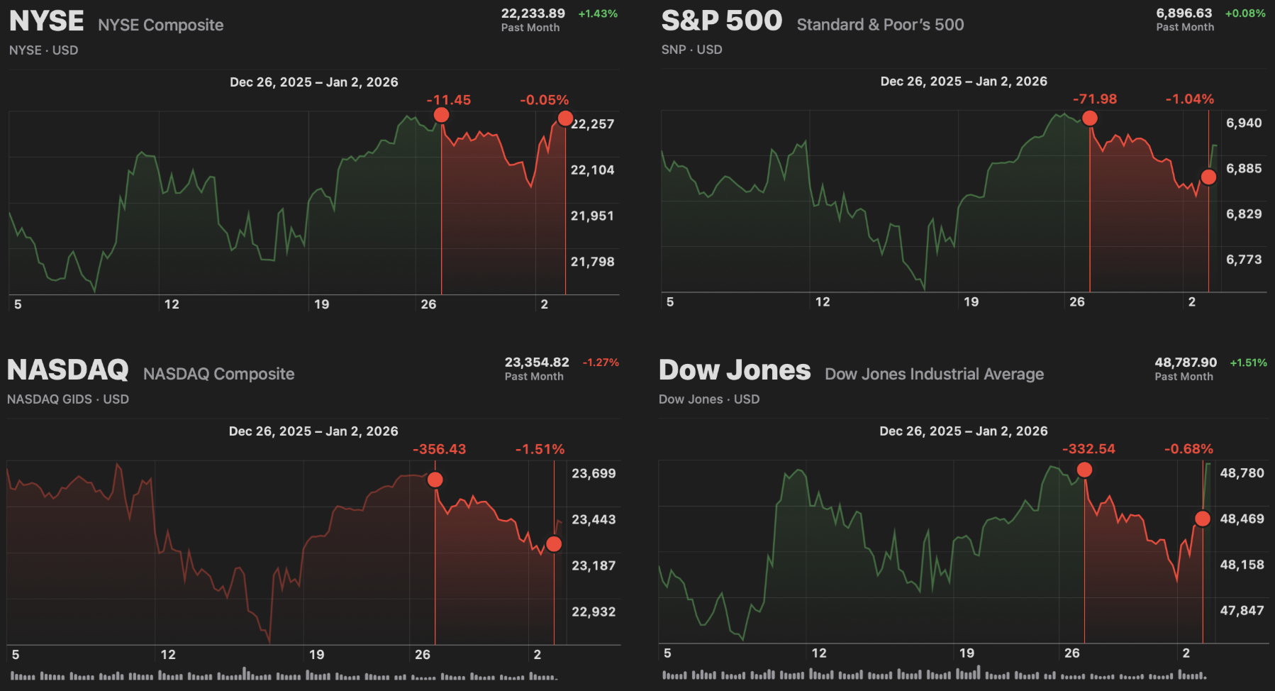 Market Recap (1/4/26)