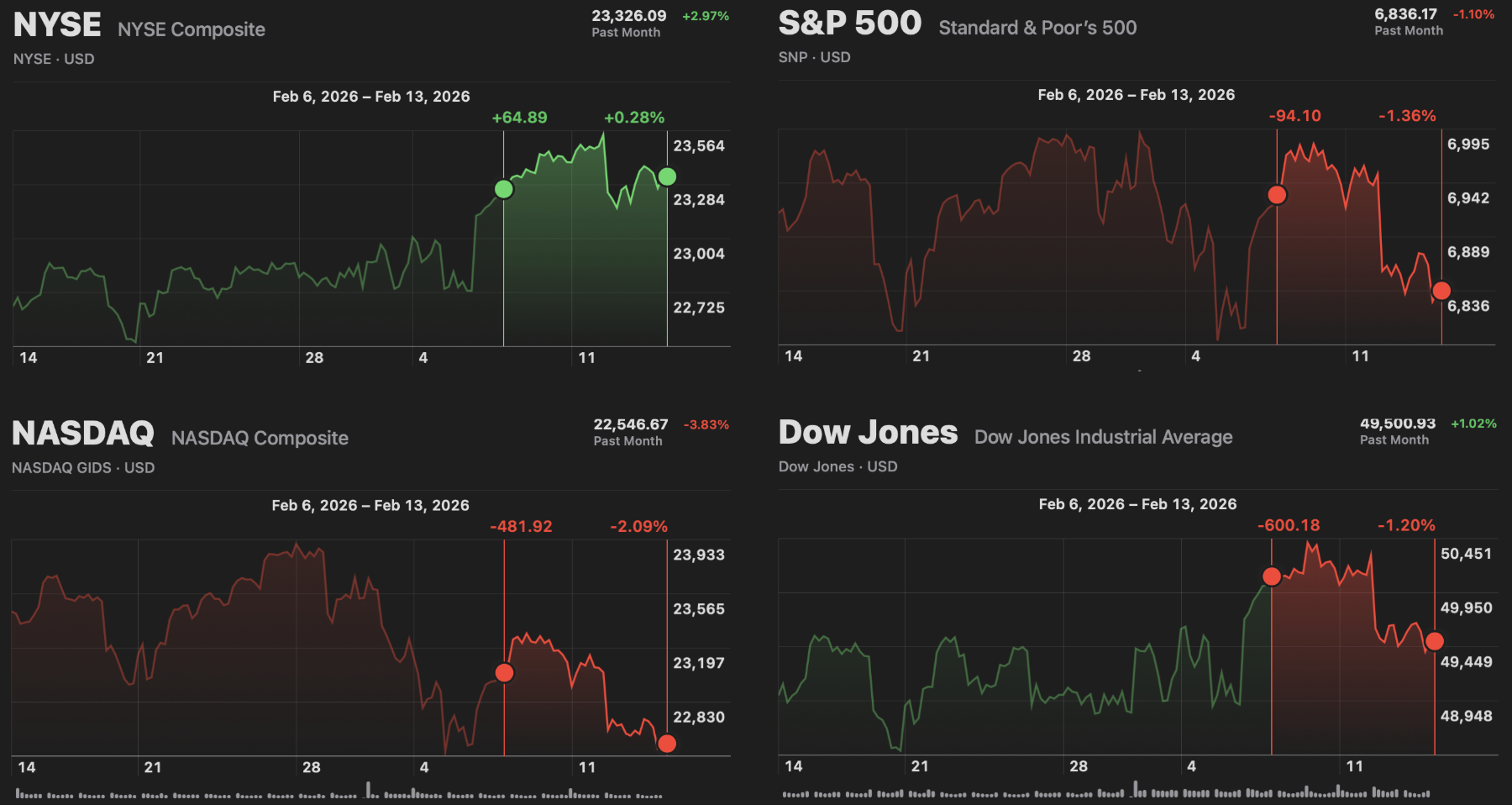 Market Recap (2/15/26)
