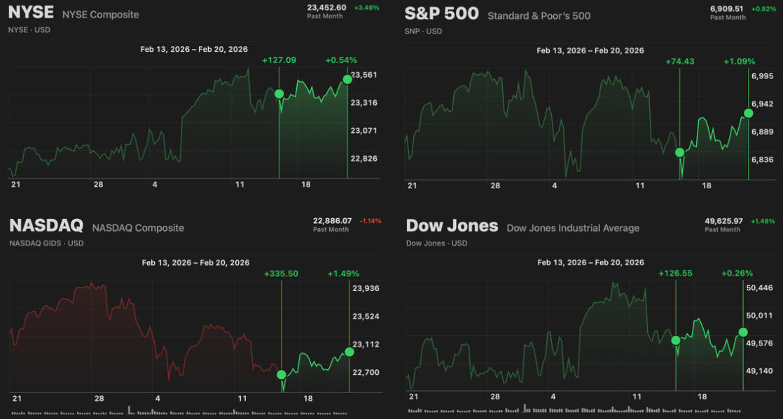 Market Recap (2/22/26) 