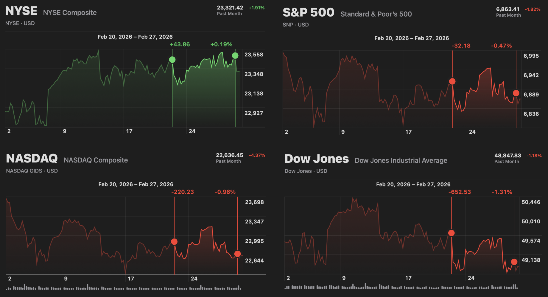 Market Recap (3/1/26)