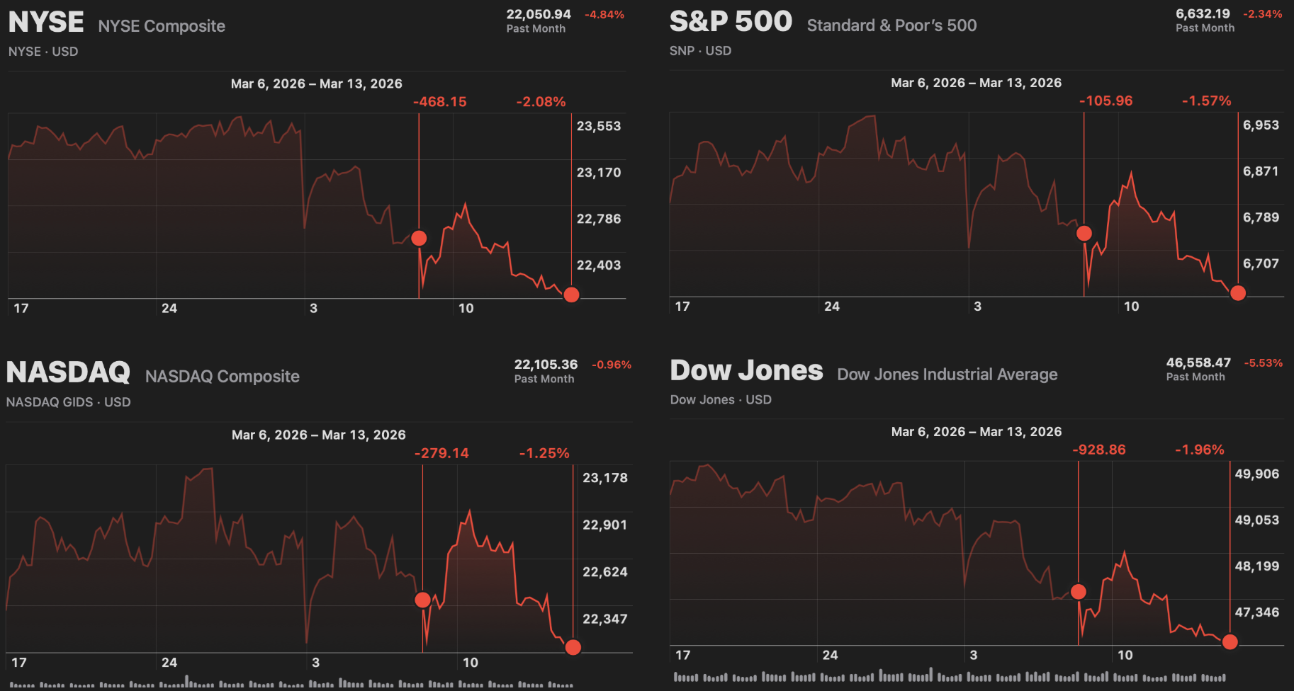 Market Recap (3/15/26)