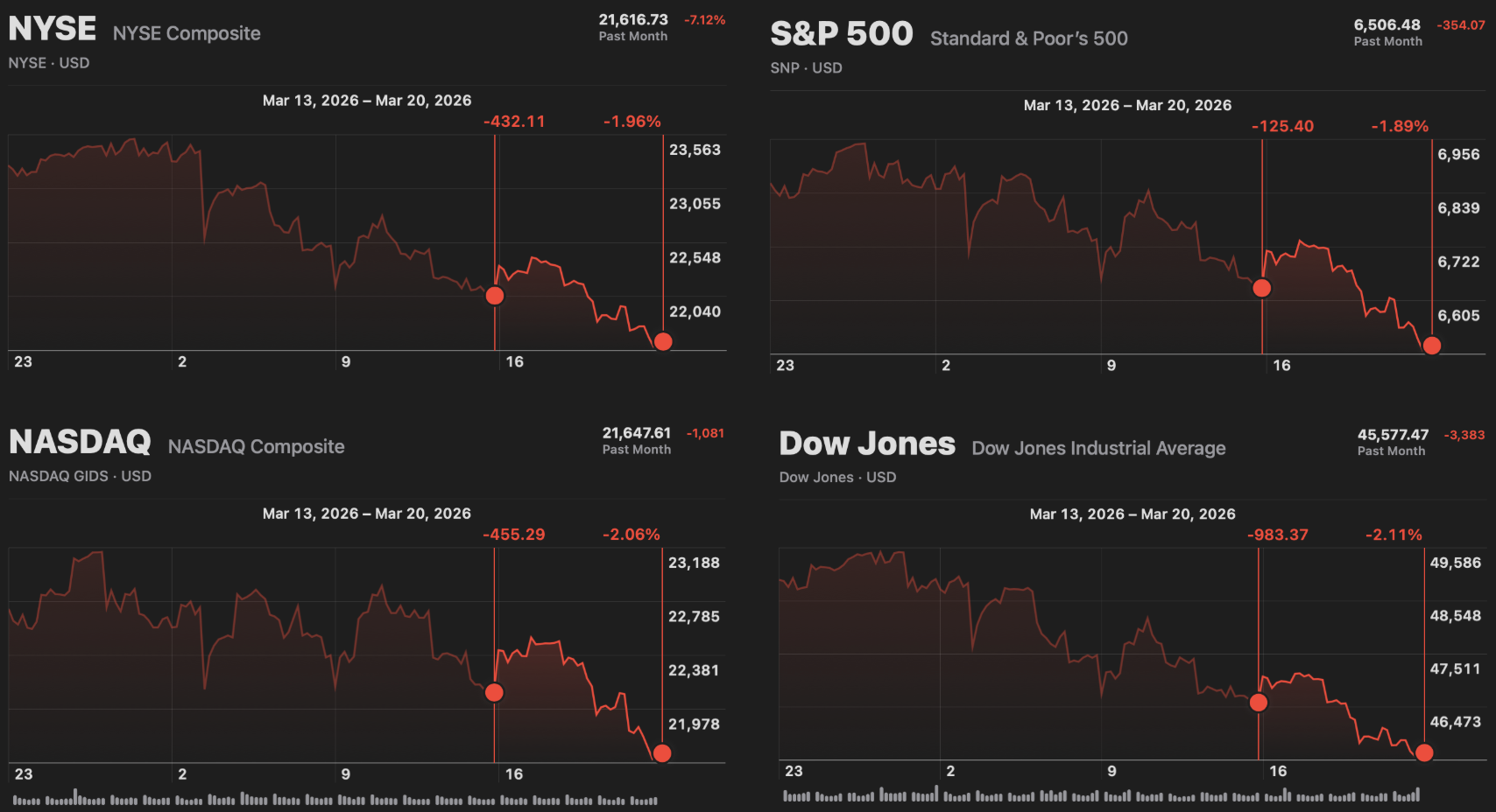 Market Recap (3/22/26)