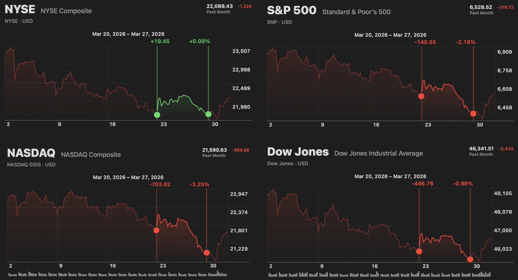 Market Recap (3/29/26)