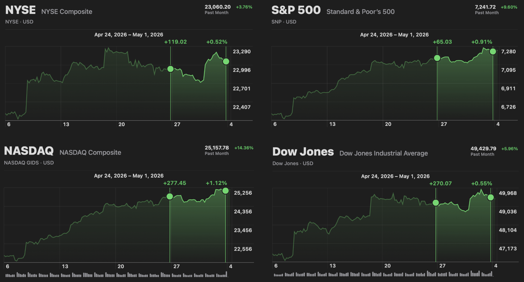 Market Recap (5/10/26)