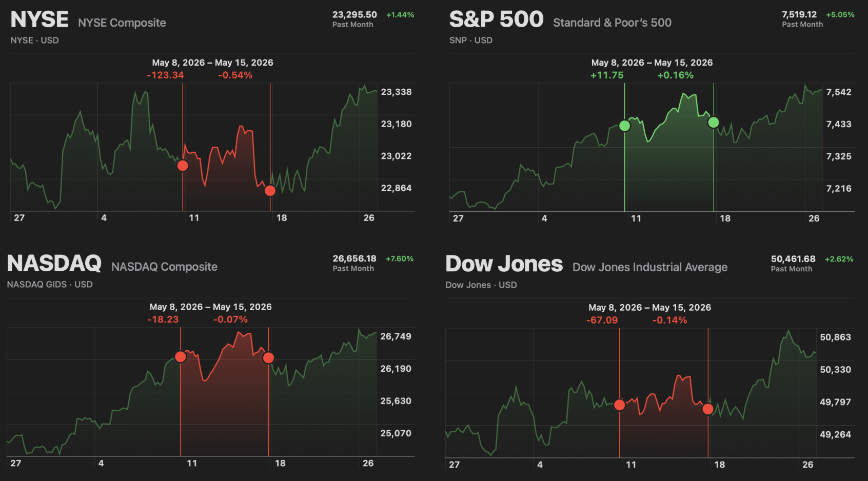 Market Recap (5/17/26)