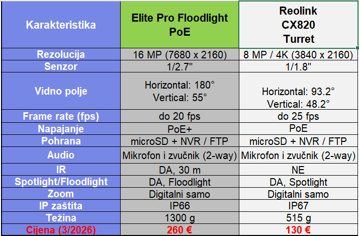 usporedna tablica karakteristika Elite Pro Floodlight i CX820 Reolink kamera