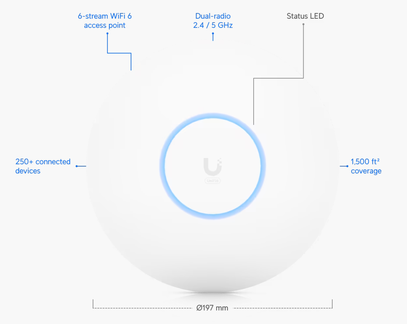 prednja strana access pointa U6-Pro sa osnovnim karakteristikama