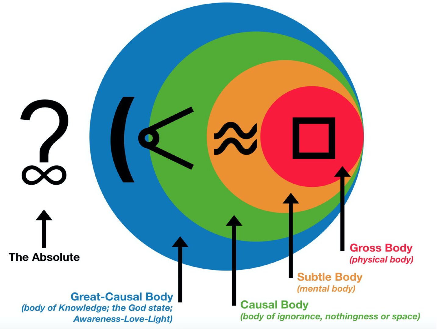 Understanding The Causal Body — Save Yourself Years of Confused