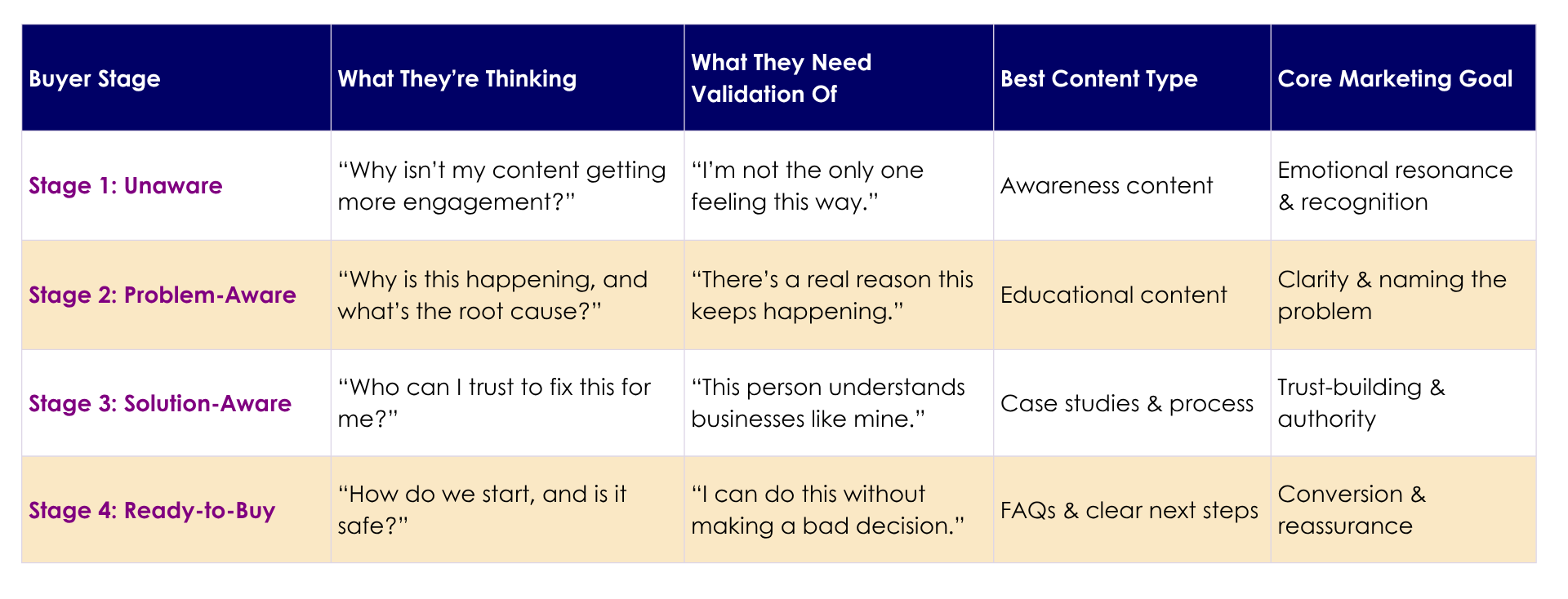 Buyer Awareness Matrix - Stage 1 Unaware, Stage 2 Problem-Aware, Stage 3 Solution-Aware, Stage 4 Ready To Buy