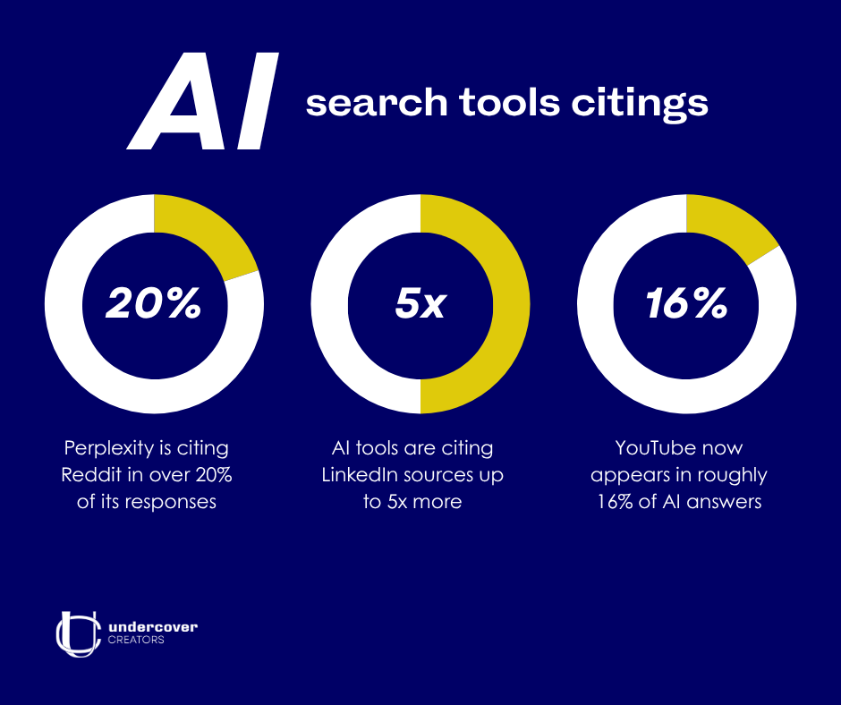 AI Search Tools Citings stats