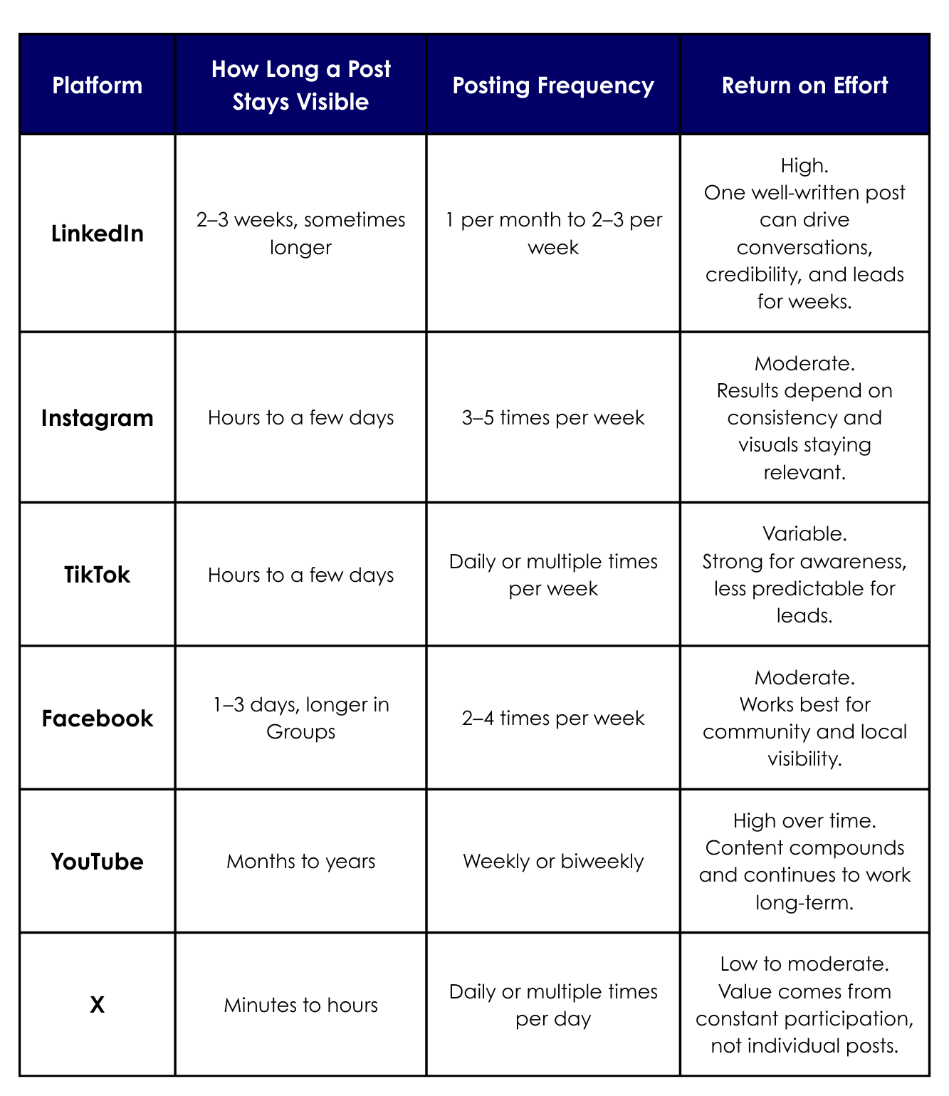 How long post stays visible on each platform and how often you should post infographic chart