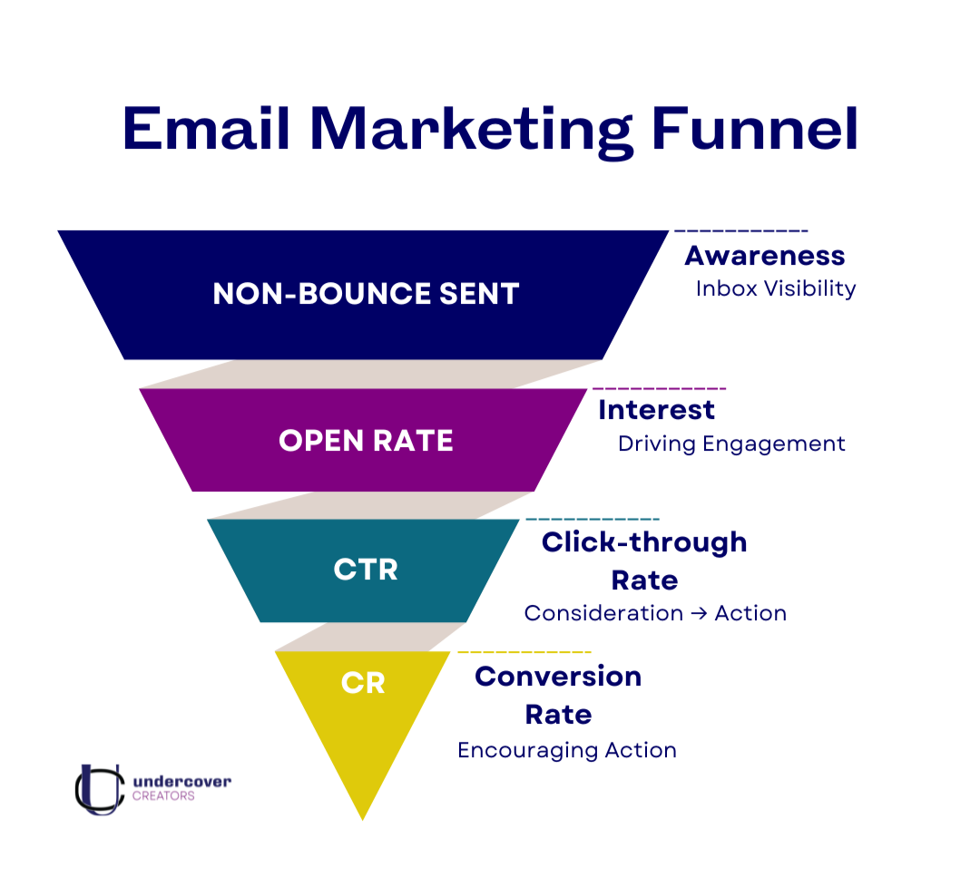 Email marketing funnet non-bounce open rate ctr cr