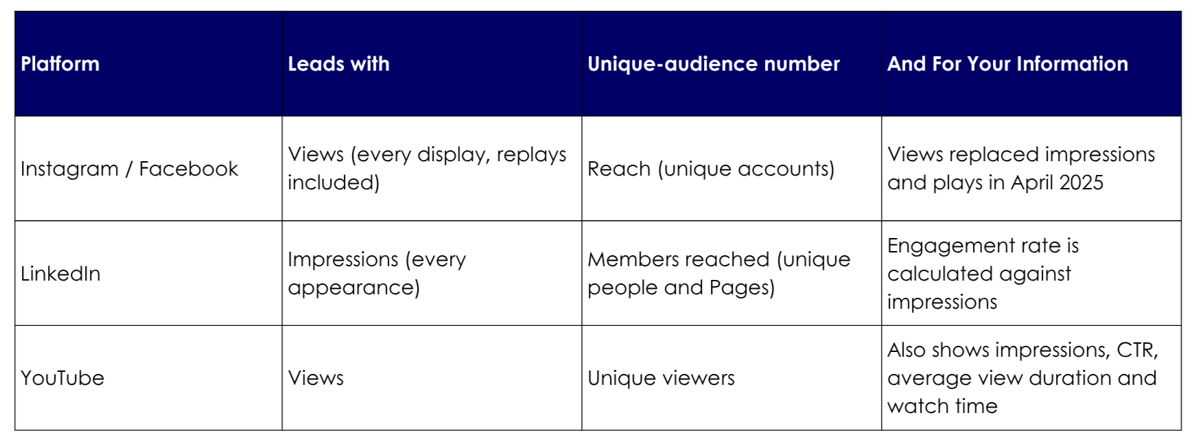Chart showing views and audience reachsocial media platforms