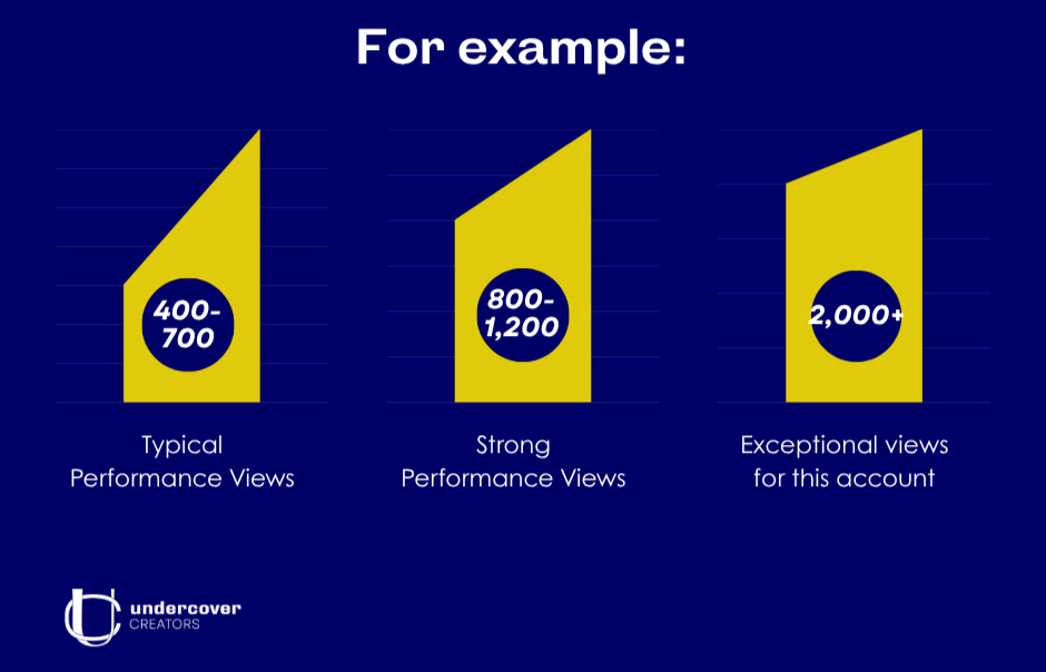 Examples of views with typical performance and strong performance