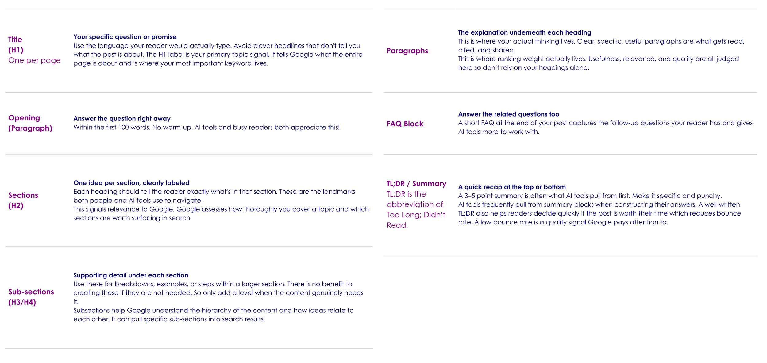 Structure Your Blog so its easy to scan and extract