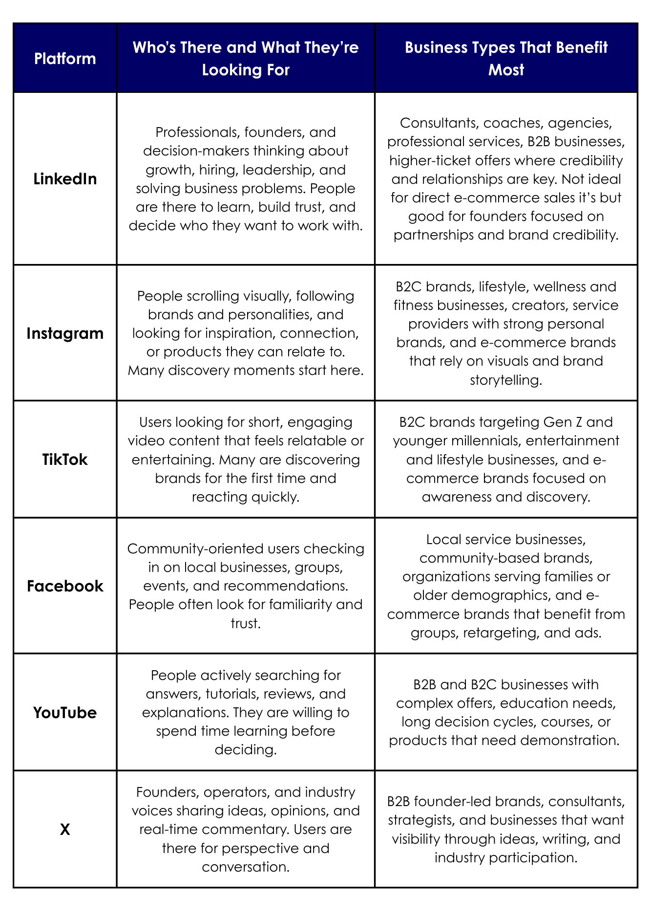 Platform recommendations by business type and audience infographic chart