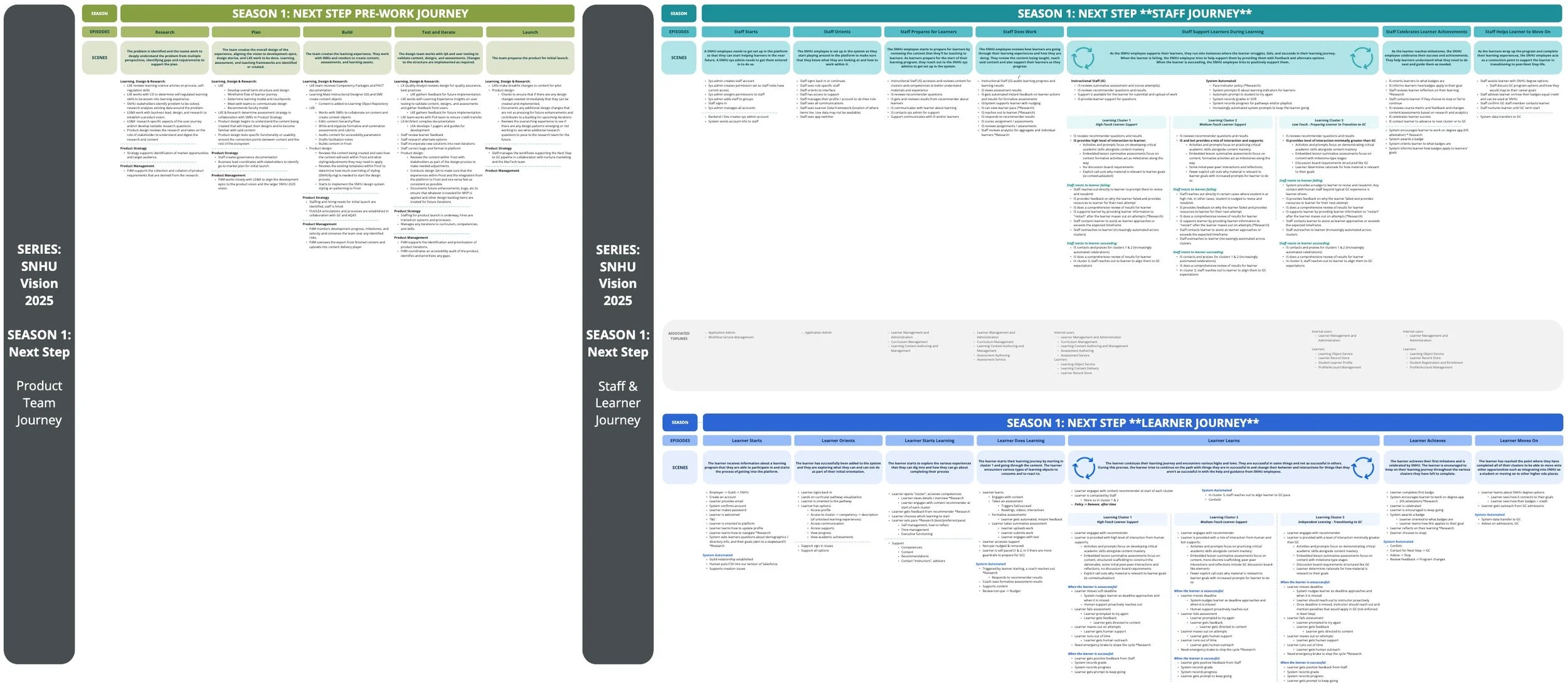 Journey map for the new experience