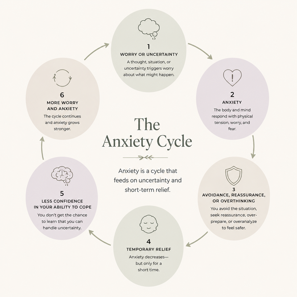 Diagram of the Six Stages of the Anxiety Cycle, showing worry or uncertainty, anxiety, avoidance or reassurance, temporary relief, less confidence in coping, and more worry and anxiety, with icons representing thoughts, feelings, and cycles.