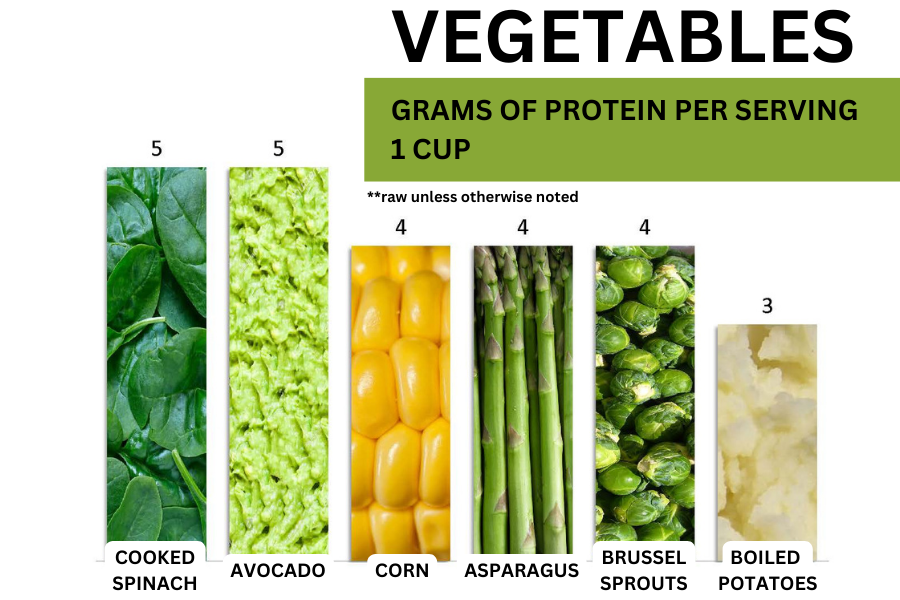 Chart comparing grams of protein per serving for various vegetables, with spinach at 5 grams, avocado at 4 grams, corn at 4 grams, asparagus at 4 grams, Brussels sprouts at 4 grams, and boiled potatoes at 3 grams.