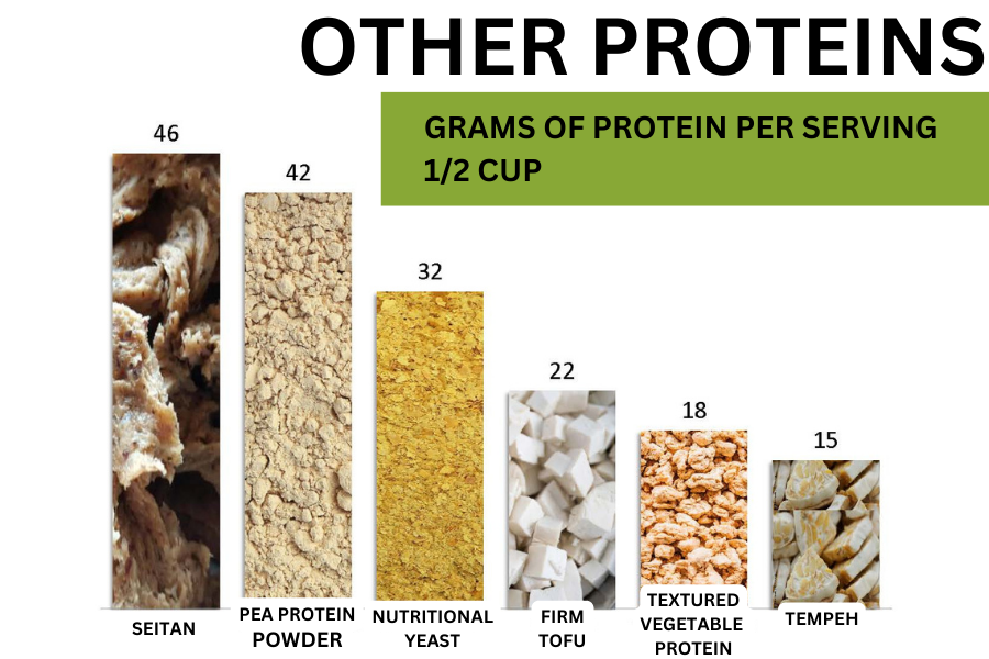 Bar chart showing grams of protein per half-cup serving for various foods: seitan (46g), pea protein powder (42g), nutritional yeast (32g), firm tofu (22g), textured vegetable protein (18g), tempeh (15g).