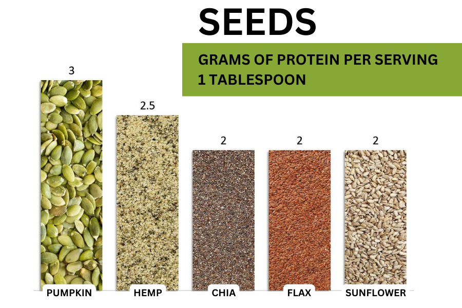 Chart showing various seeds and their protein content per tablespoon. Pumpkin seeds have 3 grams, hemp seeds 2.5 grams, chia seeds 2 grams, flax seeds 2 grams, and sunflower seeds 2 grams of protein.