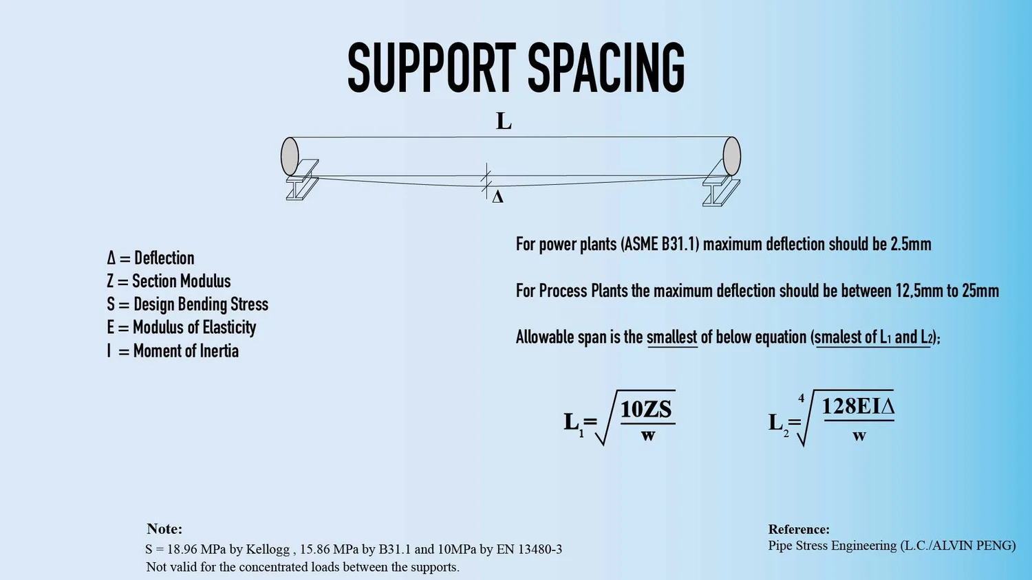 Pipe Supports and Restraints — Piping Stress