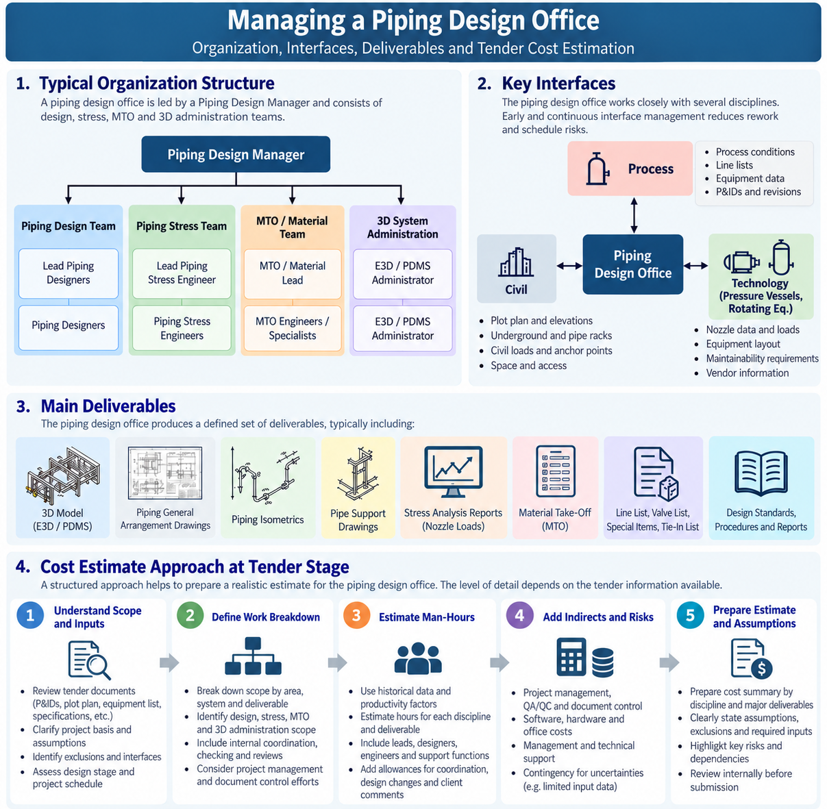 Piping Design Office